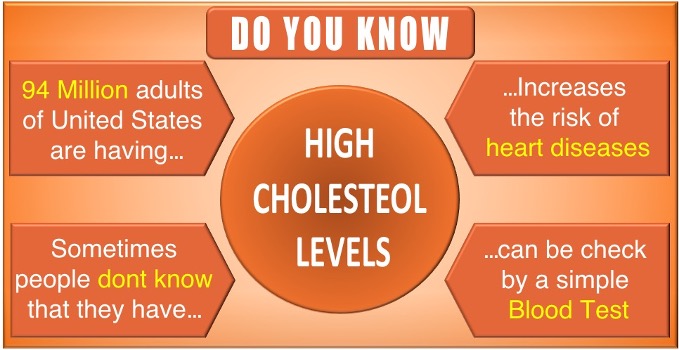 Some facts about Cholesterol
