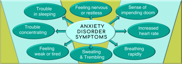 What are the signs for anxiety disorder