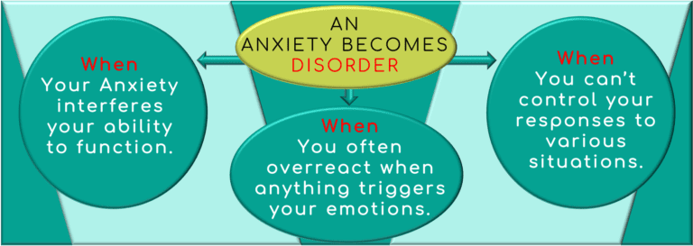 An anxiety becomes disorder when